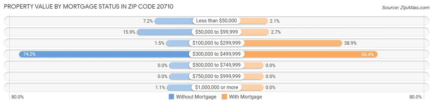 Property Value by Mortgage Status in Zip Code 20710