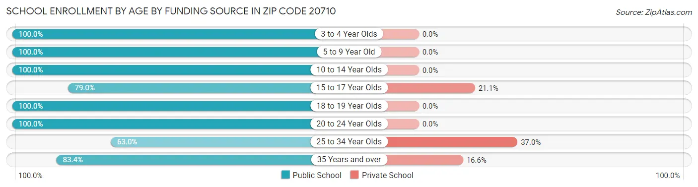 School Enrollment by Age by Funding Source in Zip Code 20710