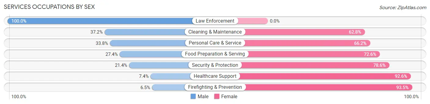 Services Occupations by Sex in Zip Code 20710