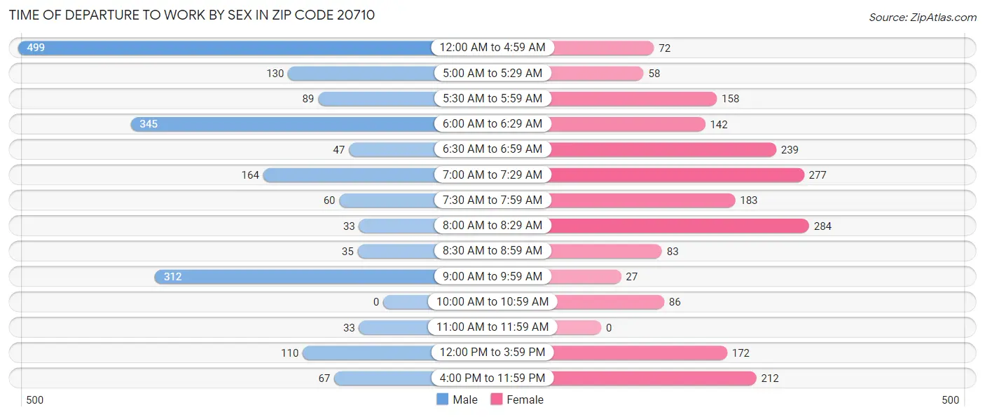Time of Departure to Work by Sex in Zip Code 20710