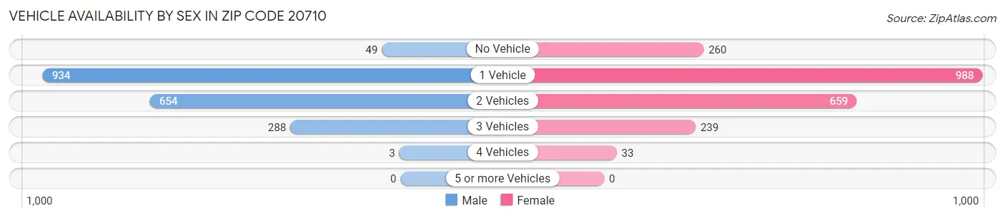 Vehicle Availability by Sex in Zip Code 20710