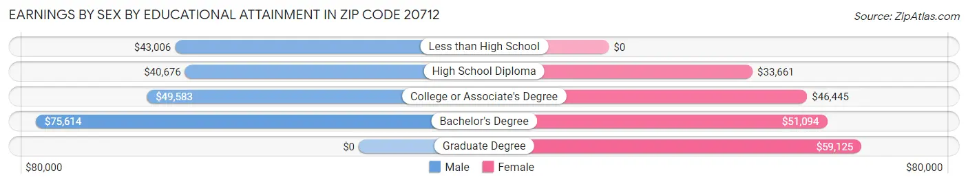 Earnings by Sex by Educational Attainment in Zip Code 20712