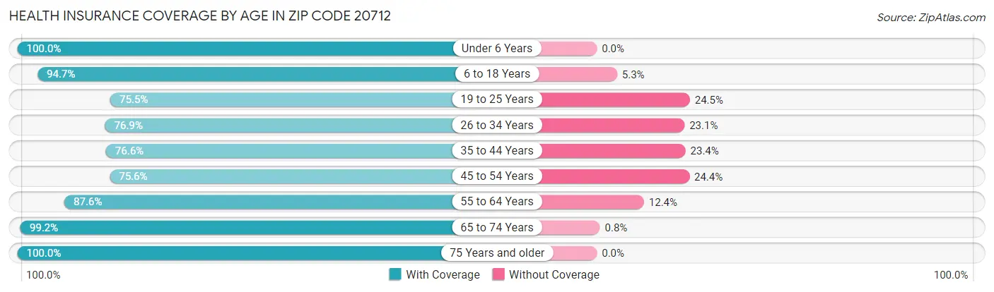 Health Insurance Coverage by Age in Zip Code 20712