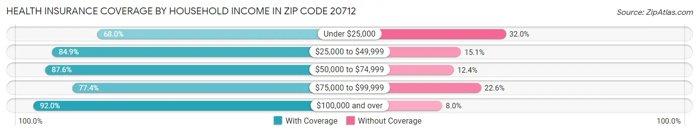 Health Insurance Coverage by Household Income in Zip Code 20712