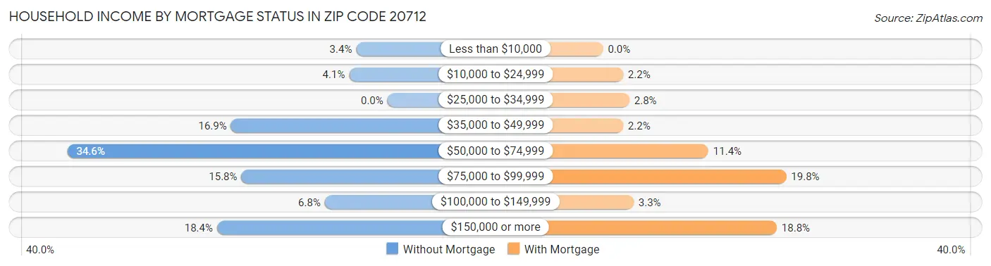 Household Income by Mortgage Status in Zip Code 20712