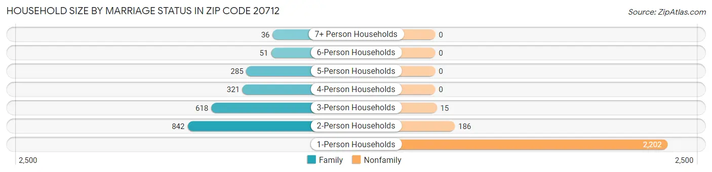 Household Size by Marriage Status in Zip Code 20712