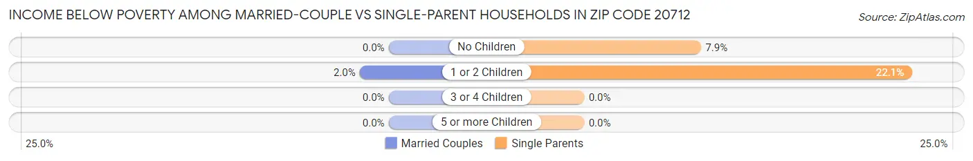 Income Below Poverty Among Married-Couple vs Single-Parent Households in Zip Code 20712