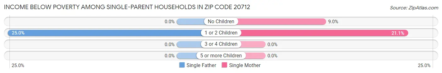 Income Below Poverty Among Single-Parent Households in Zip Code 20712