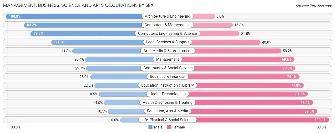 Management, Business, Science and Arts Occupations by Sex in Zip Code 20712