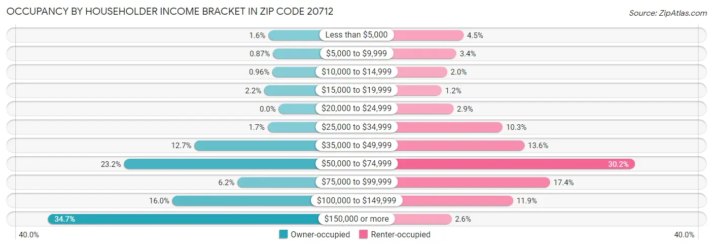 Occupancy by Householder Income Bracket in Zip Code 20712