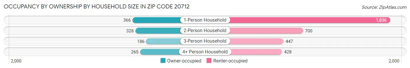 Occupancy by Ownership by Household Size in Zip Code 20712