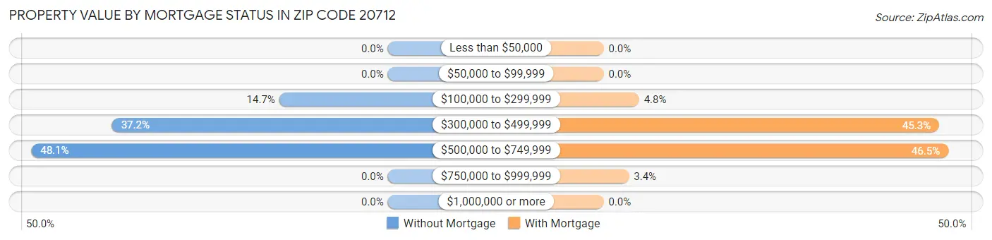 Property Value by Mortgage Status in Zip Code 20712