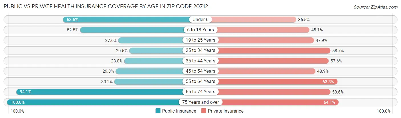 Public vs Private Health Insurance Coverage by Age in Zip Code 20712