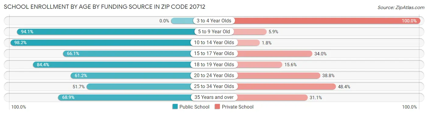 School Enrollment by Age by Funding Source in Zip Code 20712