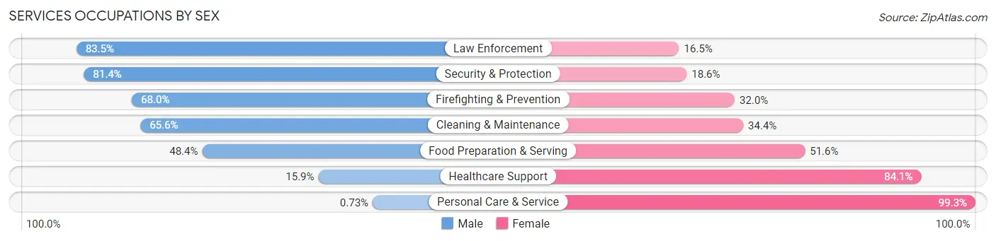 Services Occupations by Sex in Zip Code 20712