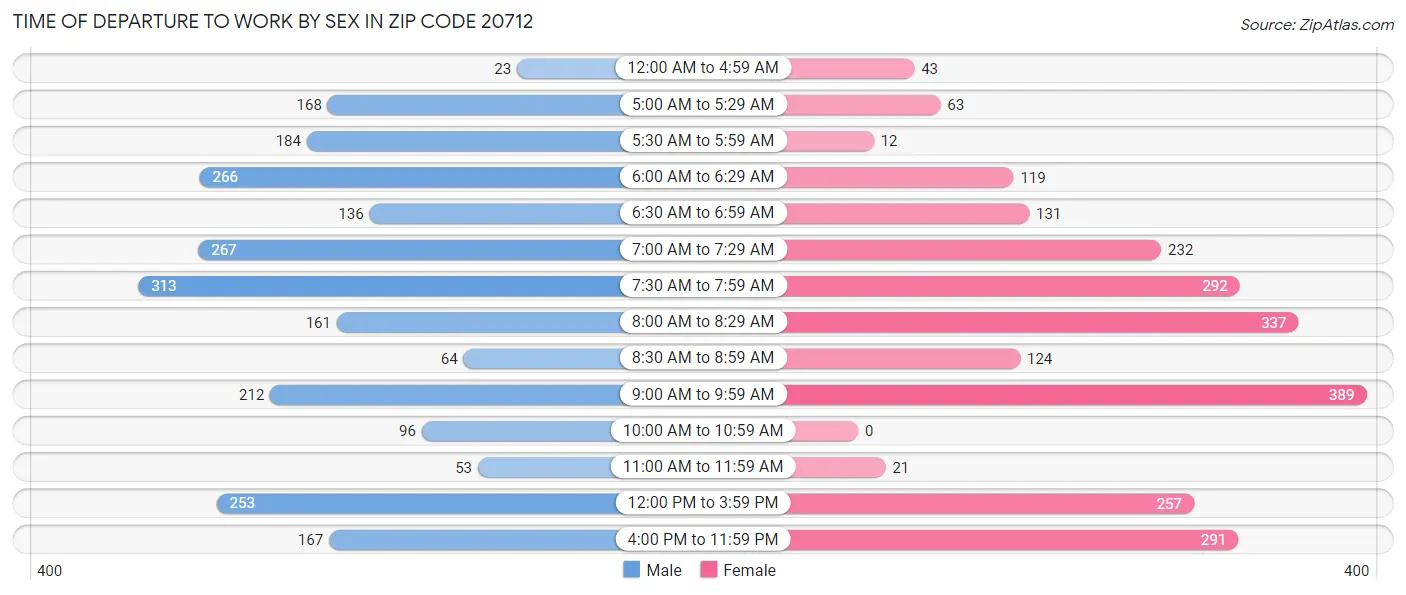 Time of Departure to Work by Sex in Zip Code 20712