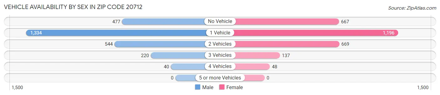 Vehicle Availability by Sex in Zip Code 20712