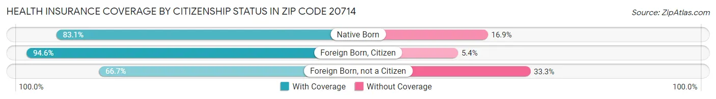Health Insurance Coverage by Citizenship Status in Zip Code 20714