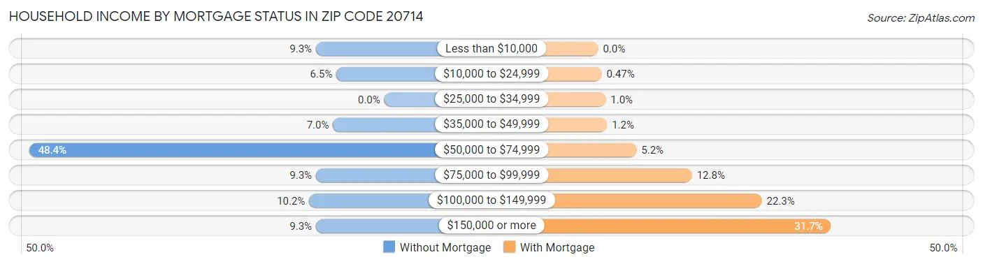 Household Income by Mortgage Status in Zip Code 20714