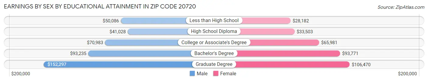 Earnings by Sex by Educational Attainment in Zip Code 20720