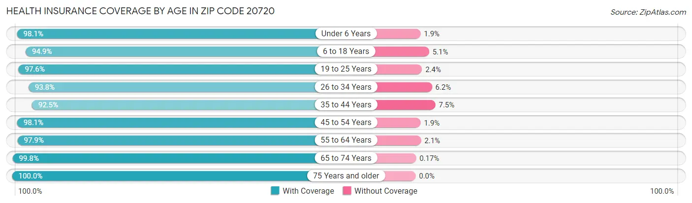 Health Insurance Coverage by Age in Zip Code 20720