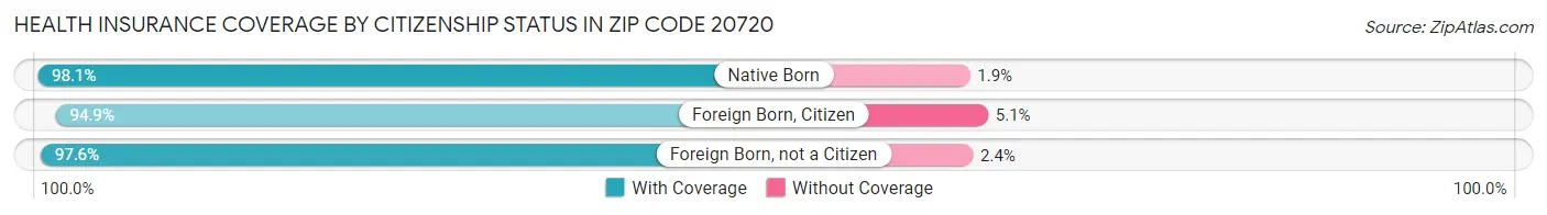 Health Insurance Coverage by Citizenship Status in Zip Code 20720