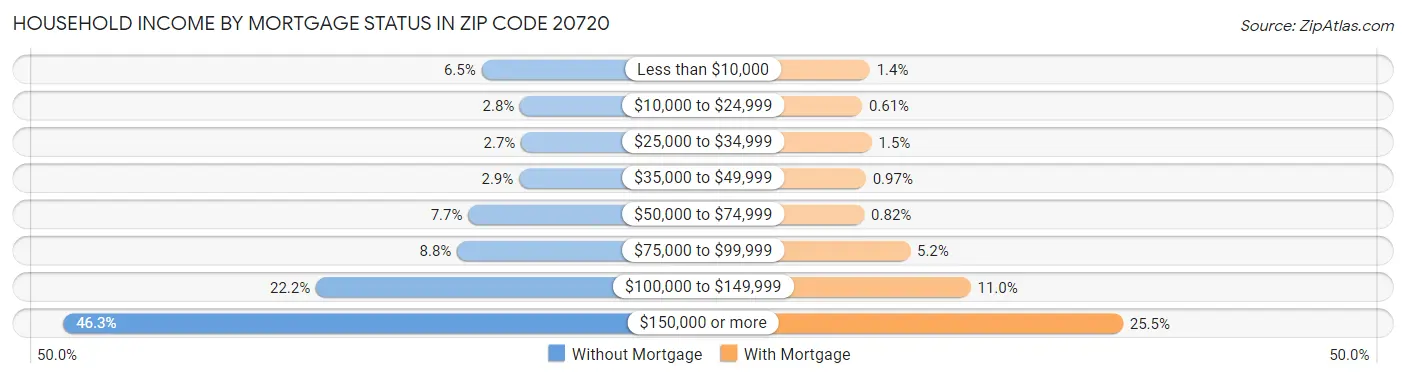 Household Income by Mortgage Status in Zip Code 20720