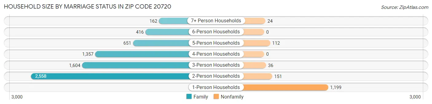 Household Size by Marriage Status in Zip Code 20720