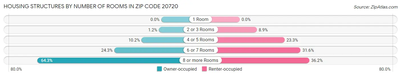 Housing Structures by Number of Rooms in Zip Code 20720