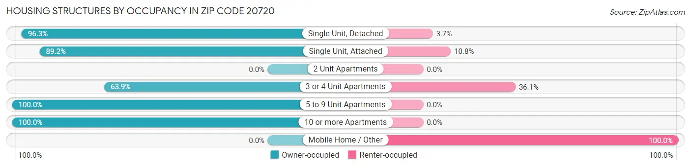 Housing Structures by Occupancy in Zip Code 20720