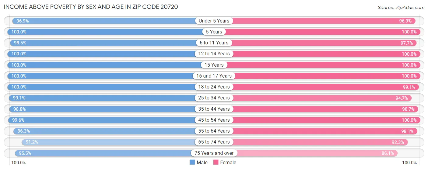 Income Above Poverty by Sex and Age in Zip Code 20720