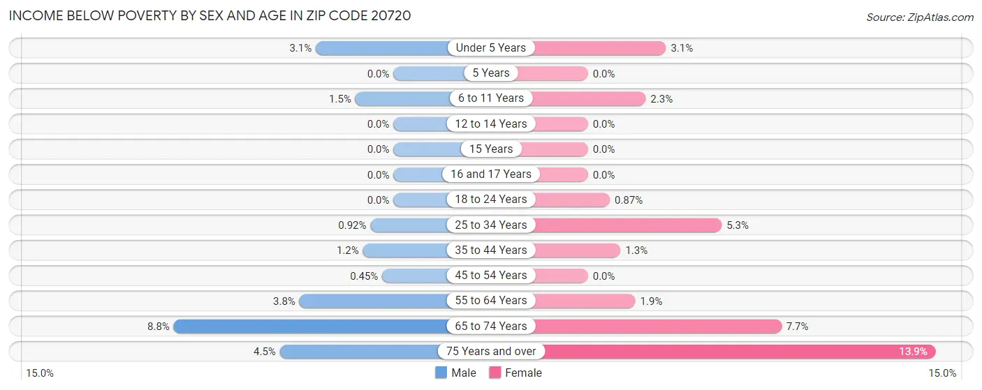 Income Below Poverty by Sex and Age in Zip Code 20720
