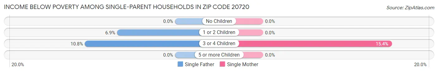 Income Below Poverty Among Single-Parent Households in Zip Code 20720