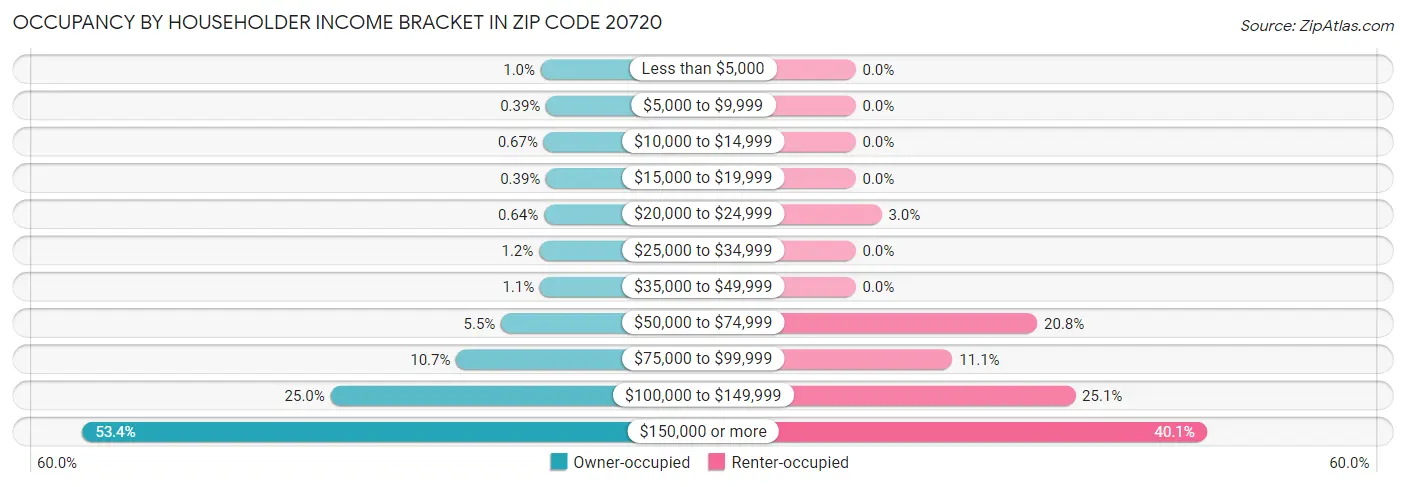 Occupancy by Householder Income Bracket in Zip Code 20720