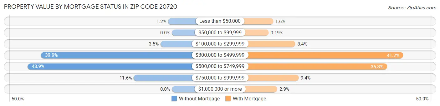 Property Value by Mortgage Status in Zip Code 20720