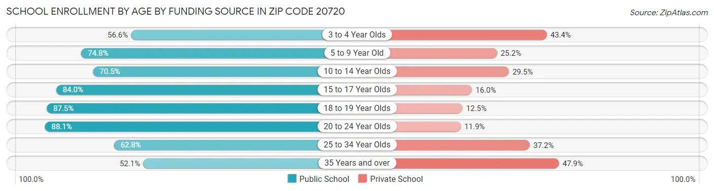 School Enrollment by Age by Funding Source in Zip Code 20720