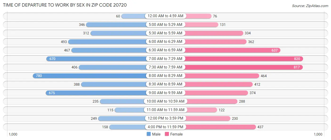 Time of Departure to Work by Sex in Zip Code 20720