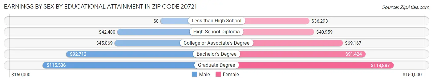 Earnings by Sex by Educational Attainment in Zip Code 20721