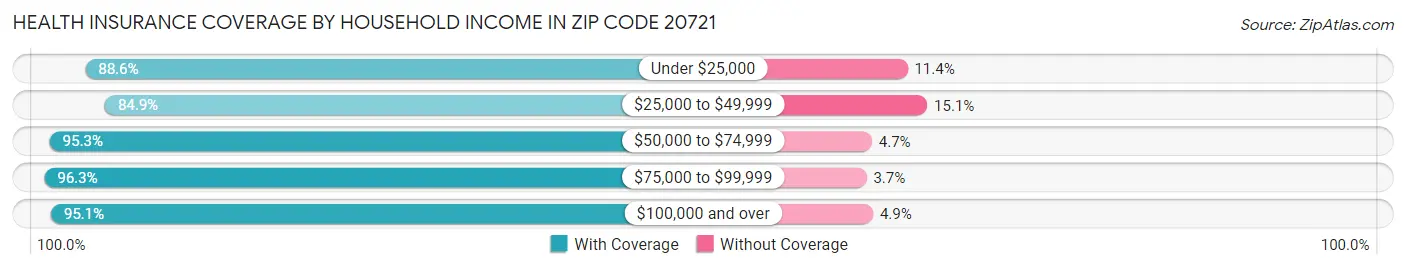 Health Insurance Coverage by Household Income in Zip Code 20721