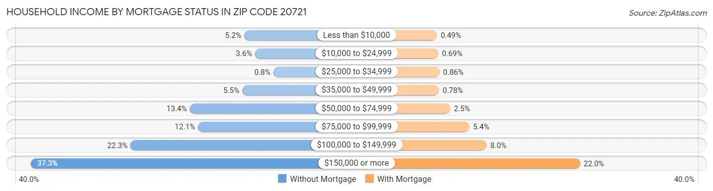 Household Income by Mortgage Status in Zip Code 20721