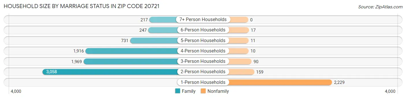 Household Size by Marriage Status in Zip Code 20721