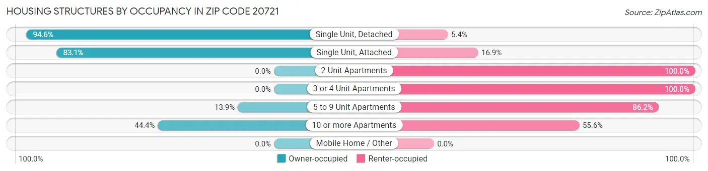 Housing Structures by Occupancy in Zip Code 20721