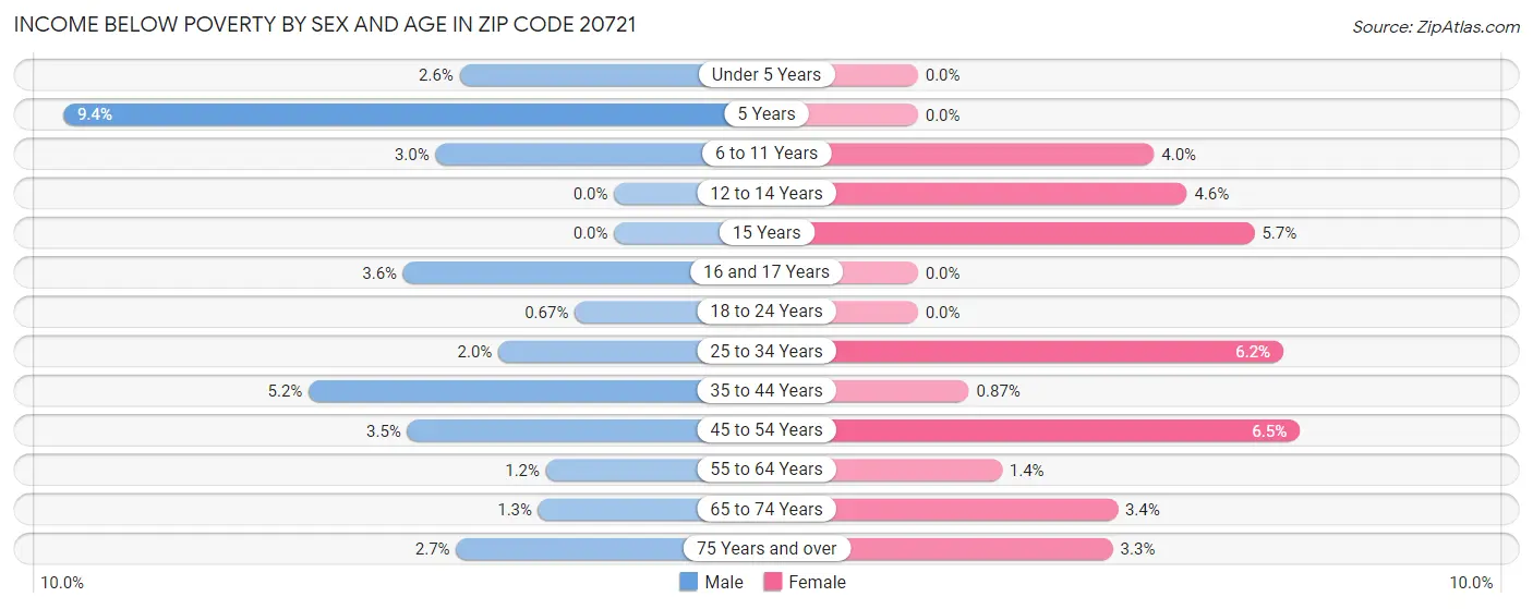 Income Below Poverty by Sex and Age in Zip Code 20721