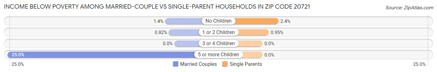 Income Below Poverty Among Married-Couple vs Single-Parent Households in Zip Code 20721