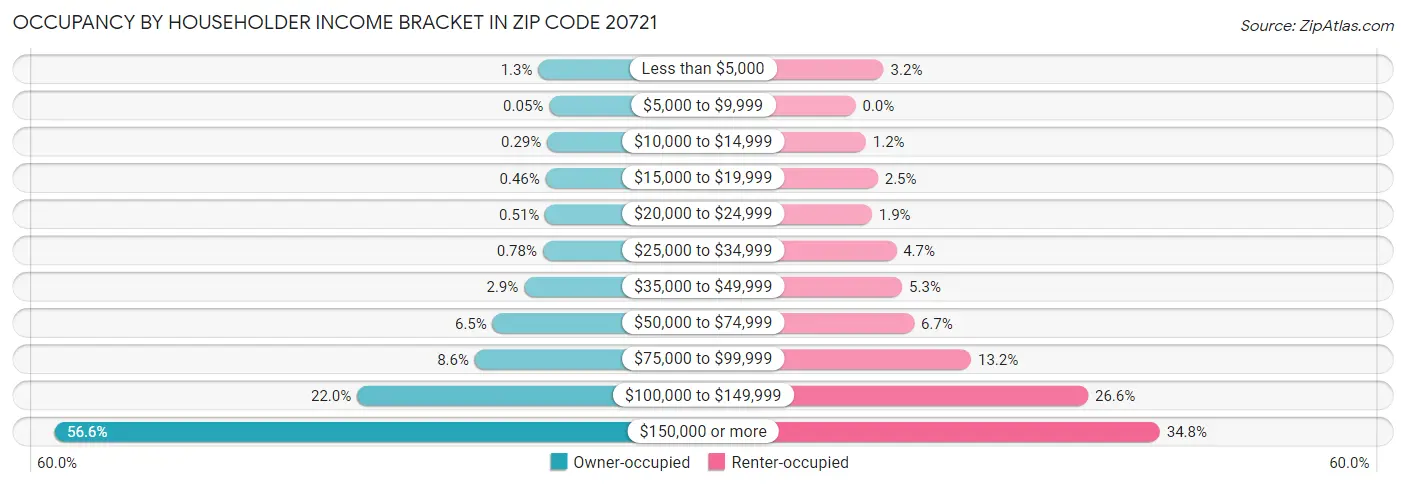 Occupancy by Householder Income Bracket in Zip Code 20721