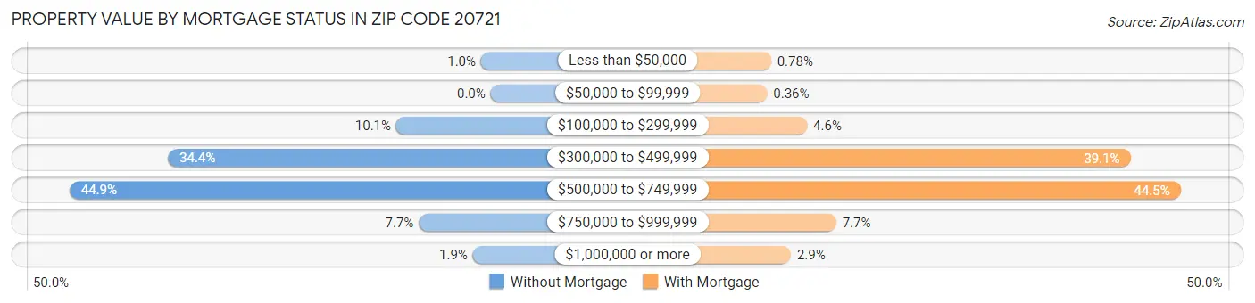 Property Value by Mortgage Status in Zip Code 20721