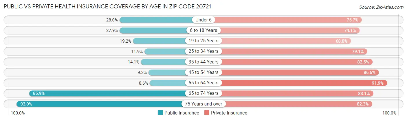 Public vs Private Health Insurance Coverage by Age in Zip Code 20721