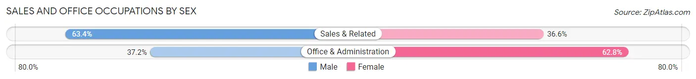 Sales and Office Occupations by Sex in Zip Code 20721