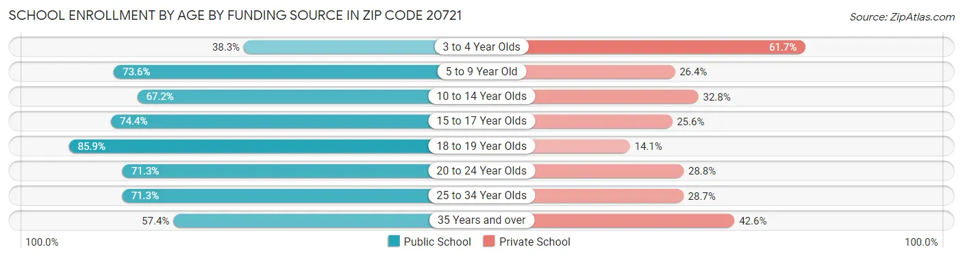 School Enrollment by Age by Funding Source in Zip Code 20721