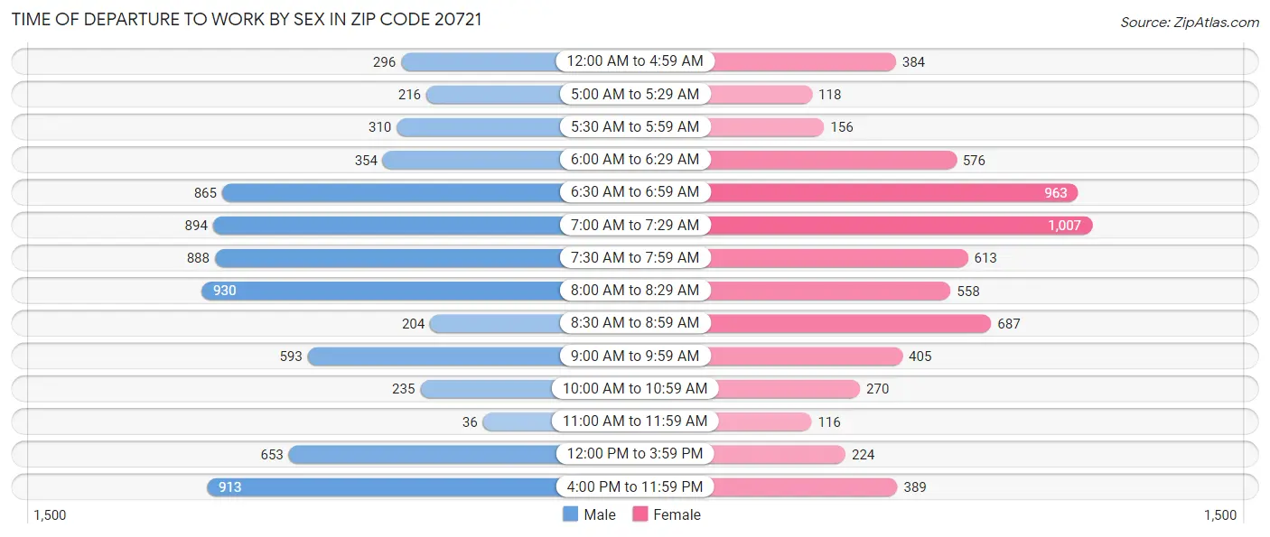 Time of Departure to Work by Sex in Zip Code 20721